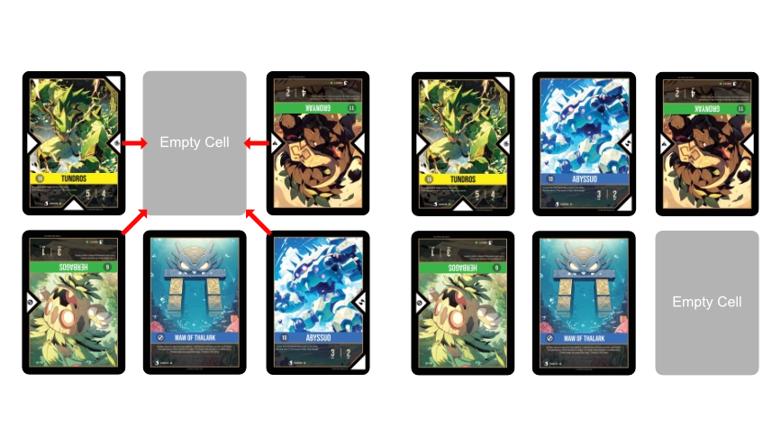 Magnetism pulls one adjacent card onto the target cell. Adjacency is relative to the target cell, not the active card.