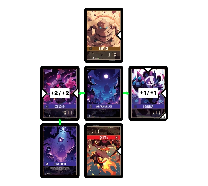Color Synergy: a Fire Block at C3 granting +1 ATK / +1 DEF to adjacent same-element Fire Creatures.